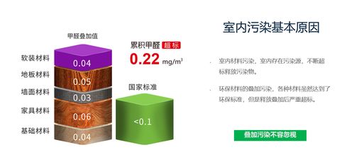 除甲醛 科学治理，理性选择产品